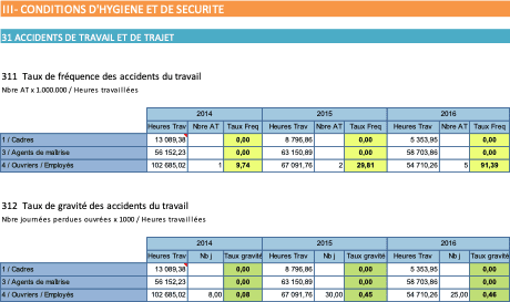 Bilan social - Temps de travail